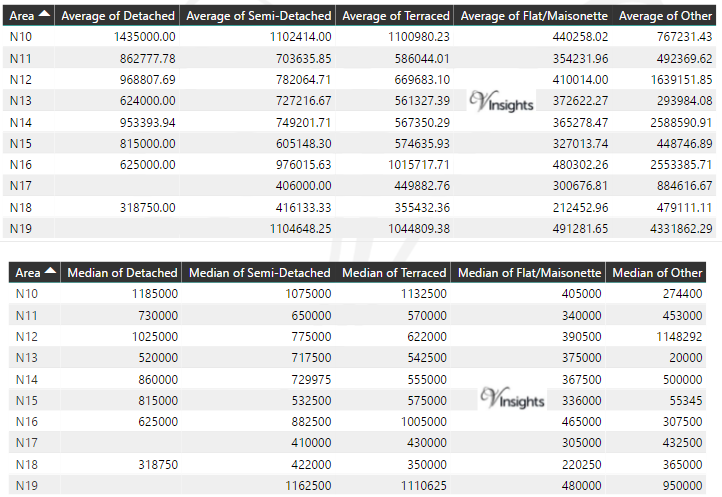 N Property Market - Average & Median Sales Price By Postcode 
